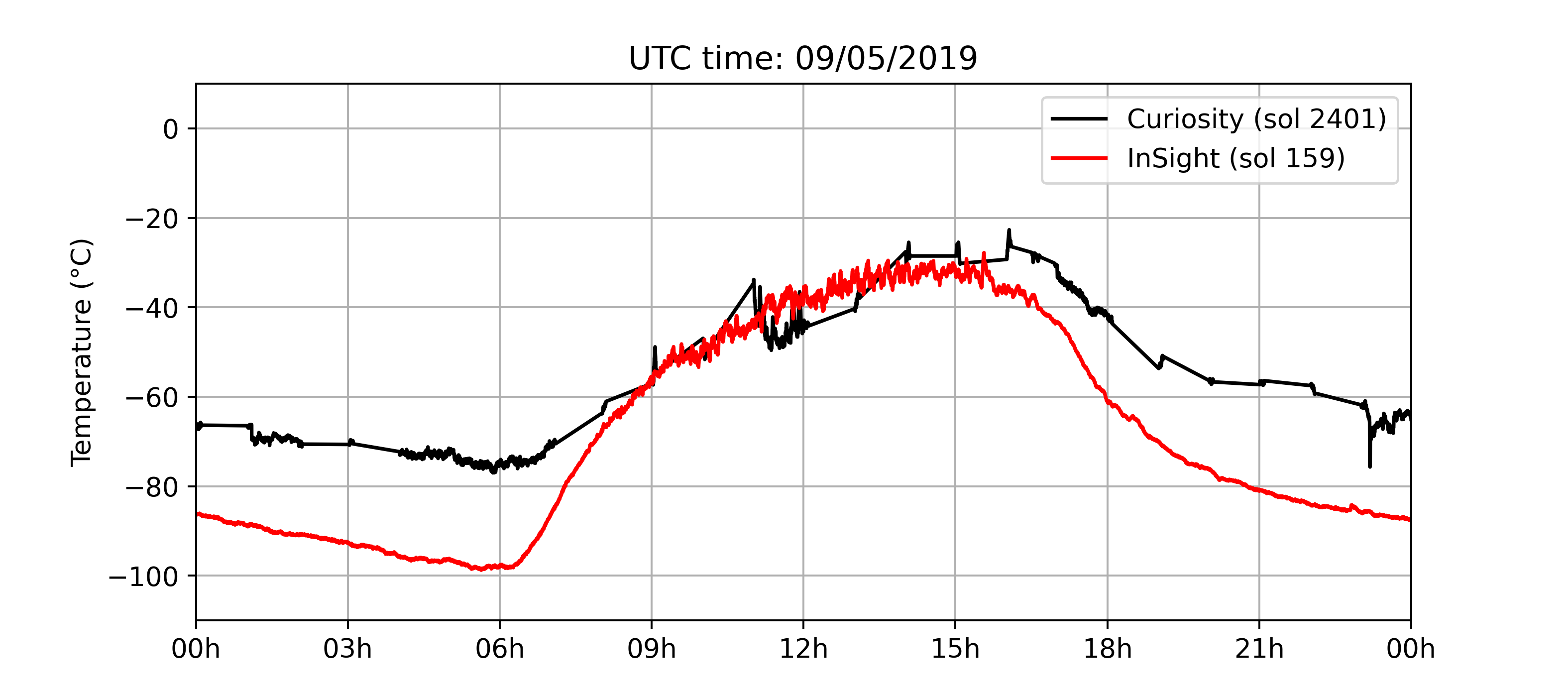 temperature