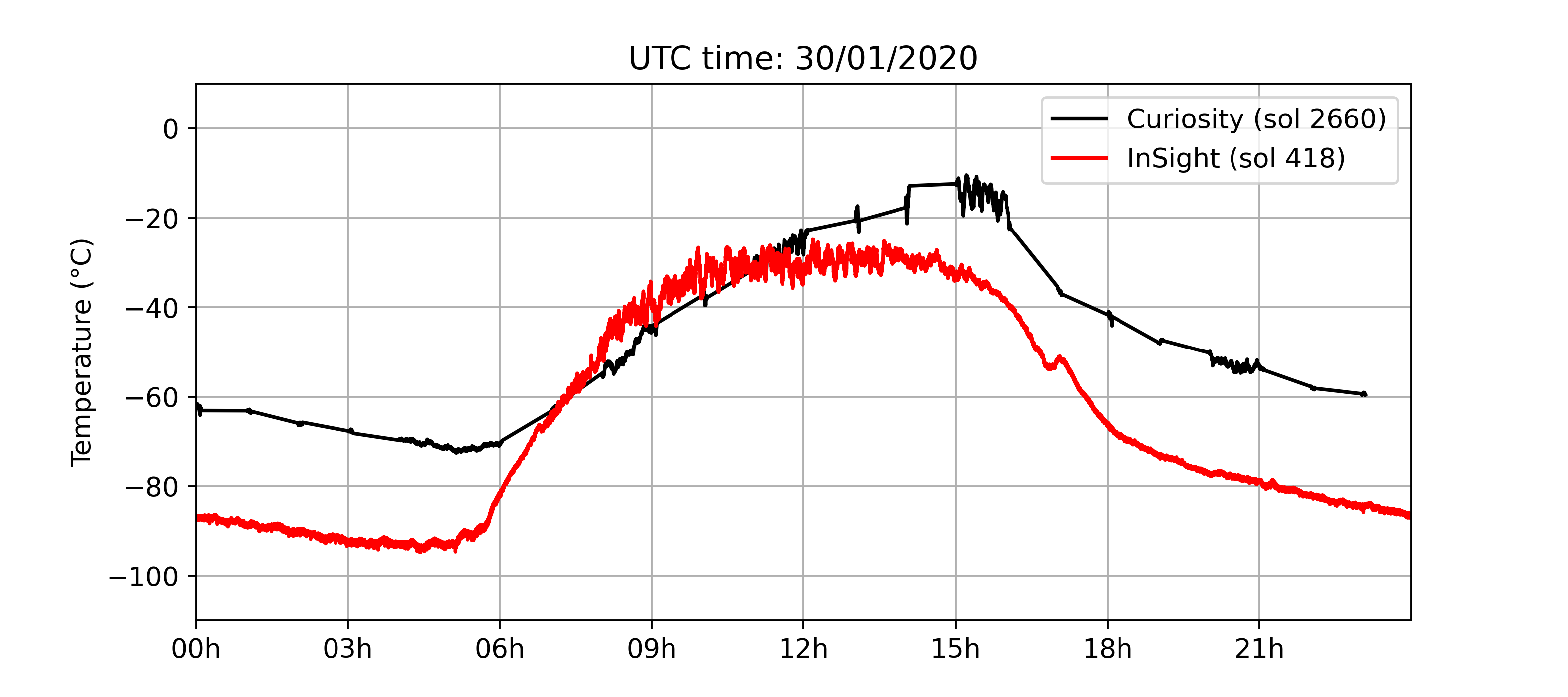 temperature