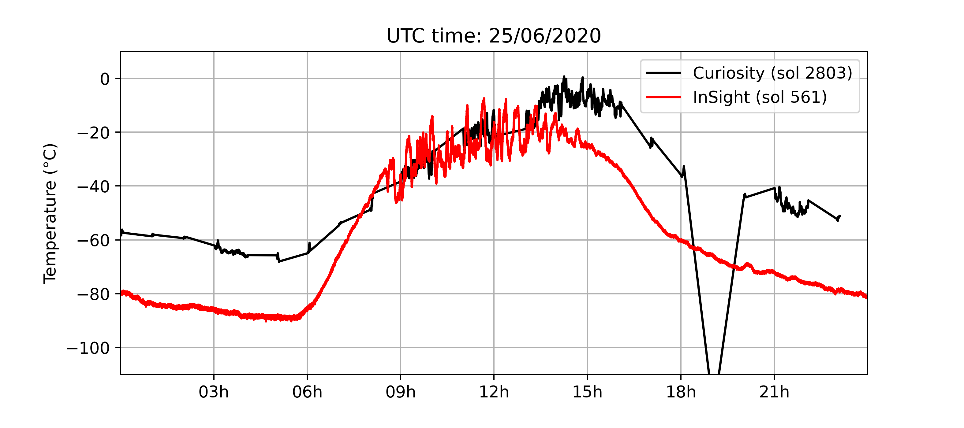 temperature